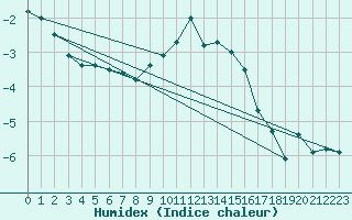 Courbe de l'humidex pour Disentis