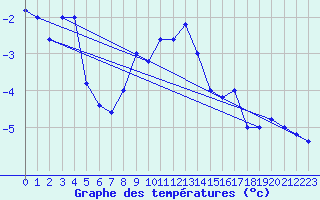 Courbe de tempratures pour Pian Rosa (It)