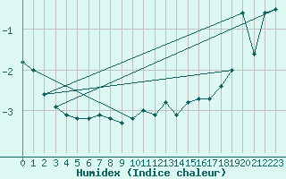 Courbe de l'humidex pour Matro (Sw)