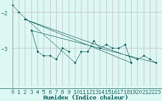 Courbe de l'humidex pour Feldberg-Schwarzwald (All)