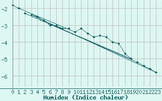 Courbe de l'humidex pour Valbella