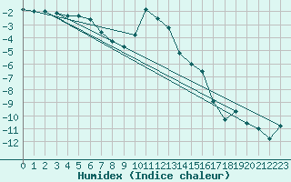 Courbe de l'humidex pour Ebnat-Kappel