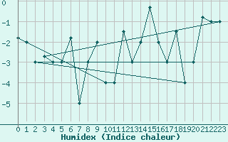 Courbe de l'humidex pour Reykjavik