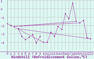 Courbe du refroidissement olien pour Waibstadt