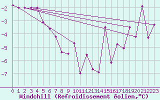Courbe du refroidissement olien pour Oberriet / Kriessern