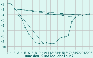 Courbe de l'humidex pour Helsinki Harmaja