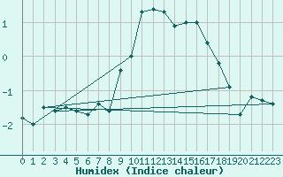 Courbe de l'humidex pour Dobbiaco