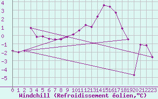 Courbe du refroidissement olien pour Chamonix-Mont-Blanc (74)