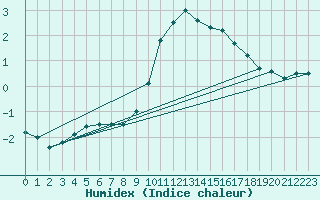 Courbe de l'humidex pour Potsdam