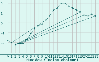 Courbe de l'humidex pour Nancy - Essey (54)