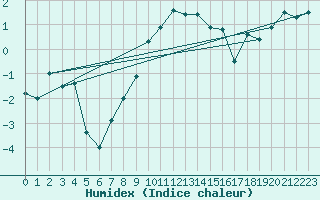 Courbe de l'humidex pour Hoerby