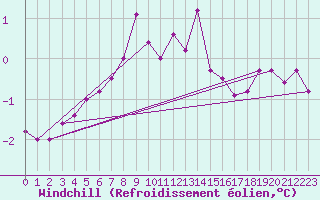 Courbe du refroidissement olien pour Ummendorf