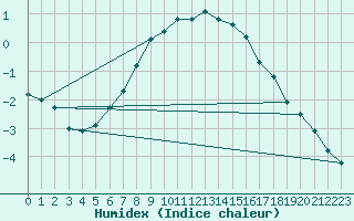 Courbe de l'humidex pour Arjeplog