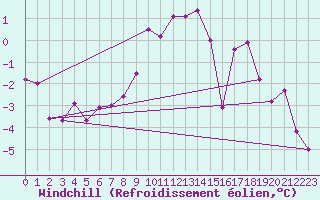 Courbe du refroidissement olien pour Torun