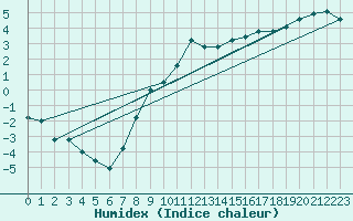 Courbe de l'humidex pour Stockholm Tullinge