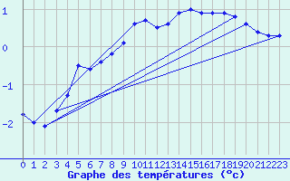 Courbe de tempratures pour Oberriet / Kriessern