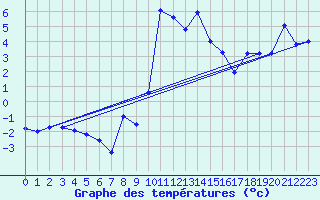 Courbe de tempratures pour La Fretaz (Sw)