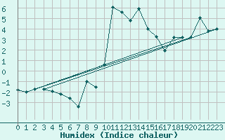 Courbe de l'humidex pour La Fretaz (Sw)