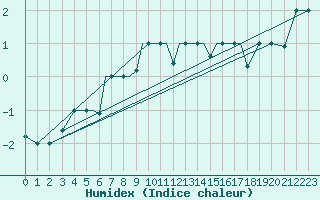 Courbe de l'humidex pour Petrozavodsk