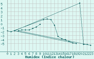 Courbe de l'humidex pour Pian Rosa (It)