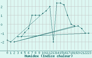 Courbe de l'humidex pour Paganella