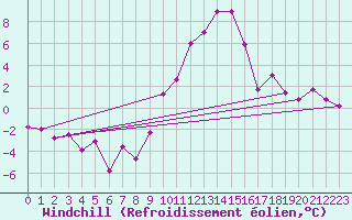 Courbe du refroidissement olien pour Benasque