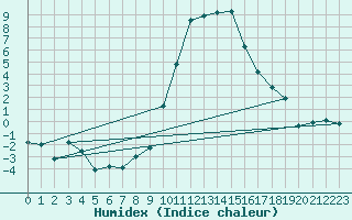 Courbe de l'humidex pour Andeer