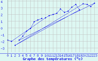 Courbe de tempratures pour La Brvine (Sw)