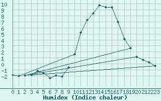 Courbe de l'humidex pour Bellefontaine (88)