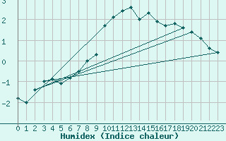 Courbe de l'humidex pour Kufstein