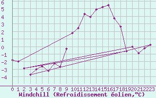 Courbe du refroidissement olien pour Murat-sur-Vbre (81)