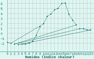 Courbe de l'humidex pour Binn