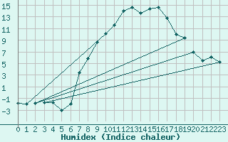 Courbe de l'humidex pour Muskau, Bad