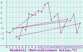 Courbe du refroidissement olien pour Gornergrat