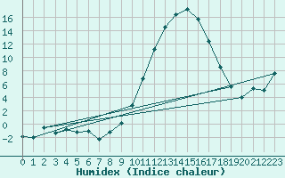 Courbe de l'humidex pour Guret Saint-Laurent (23)