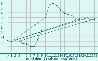 Courbe de l'humidex pour St Sebastian / Mariazell