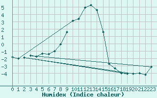 Courbe de l'humidex pour Cimetta