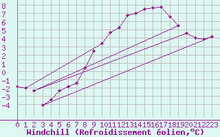 Courbe du refroidissement olien pour Carlsfeld