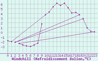 Courbe du refroidissement olien pour La Foux d