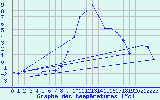 Courbe de tempratures pour Bergn / Latsch