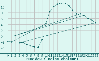 Courbe de l'humidex pour Le Luc - Cannet des Maures (83)