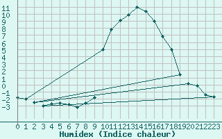 Courbe de l'humidex pour Les Martys (11)