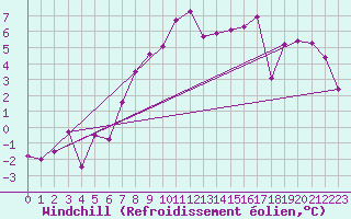 Courbe du refroidissement olien pour Arosa