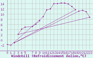 Courbe du refroidissement olien pour Sodankyla Vuotso