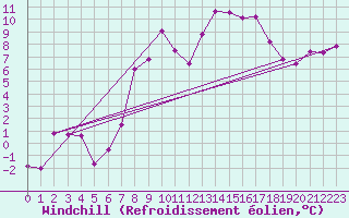 Courbe du refroidissement olien pour Wernigerode