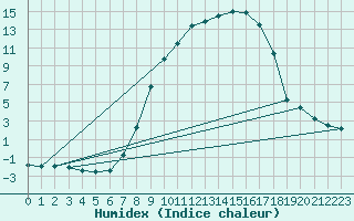 Courbe de l'humidex pour Waldmunchen