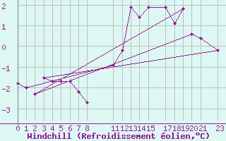 Courbe du refroidissement olien pour Mont-Rigi (Be)