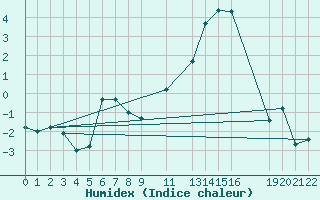 Courbe de l'humidex pour Melle (Be)