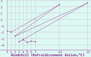 Courbe du refroidissement olien pour Melle (Be)