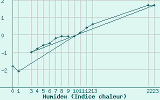 Courbe de l'humidex pour Izegem (Be)